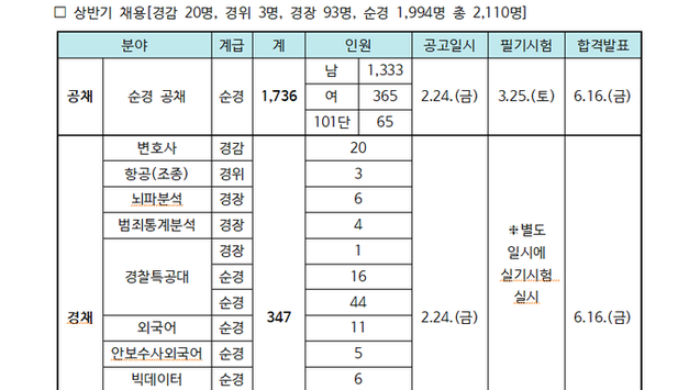 2023년 경찰공무원 총 4,335명 채용