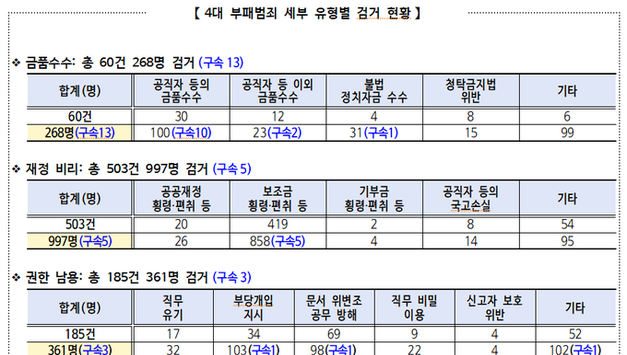 공직자 4대 부패범죄, 검거 공무원의 90가 5급 이하 공무원