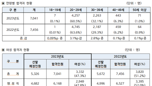 국가공무원 9급 공채 총 7,041명 합격
