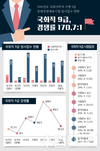 국회직 9급, 경쟁률 170.7대 1