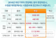 서울시, 2016년 달라지는 시험제도
