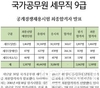 국가공무원 세무직 9급 공개경쟁채용시험 최종합격자 발표