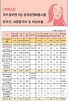 2016년 국가공무원 9급 공개경쟁채용시험 합격선, 최종합격자 및 여성비율
