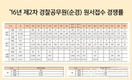 ’16년 제2차 경찰공무원(순경) 원서접수 경쟁률