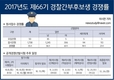 2017년도 제66기 경찰간부후보생 경쟁률