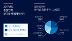 2017년 국가공무원 증원규모(3,397명) 전년 수준(3,279명) 유지