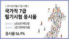 국가직 7급 필기시험 응시율