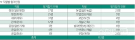 지역인재 9급 필기 합격자 및 추후 일정