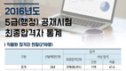 2016년 5급(행정) 공채시험 최종합격자 통계