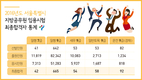 2016년도 서울특별시 지방공무원 임용시험 최종합격자 통계
