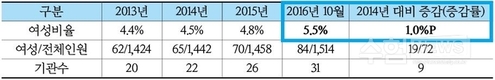숫자로 보는 2015〜16년 공직사회