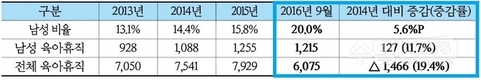 숫자로 보는 2015〜16년 공직사회