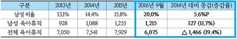 숫자로 보는 2015〜16년 공직사회