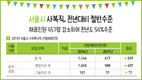 서울시 사복직, 전년대비 절반수준