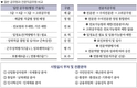 전문직공무원 제도 오는 3월 시범 시행