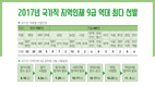 2017년 국가직 지역인재 9급 역대 최다 선발