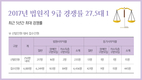 2017년 법원직 9급 경쟁률 27.5대 1