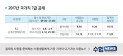 2017 국가공무원 7급 공개경쟁채용시험 일정