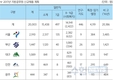 2017년 지방공무원 2만명 채용