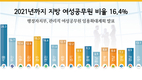 2021년까지 지방 여성공무원 비율 16.4%