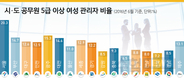 2021년까지 지방 여성공무원 비율 16.4%