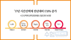 ’17년 시간선택제 전년대비 17.8% 증가