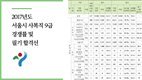 2017년도 서울시 사복직 9급 경쟁률 및 필기 합격선