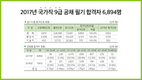 2017년 국가직 9급 공채 필기 합격자 6,894명