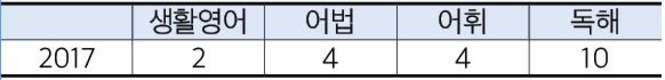 2017년 6월 24일 서울시 9급 공채 총평
