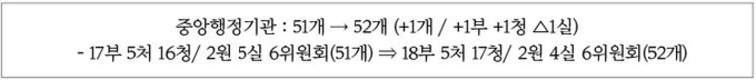 18부 5처 17청 조직개편 완료