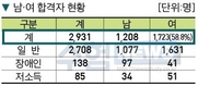 국가직 9급 공채 최종합격자 2,931명
