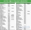 2017년 서울시 7/9급 필기시험 합격선