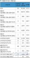 국가직 추가채용 9급 경쟁률 300대 1