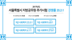 2017년도 서울특별시 지방공무원 추가시험 경쟁률 20.2:1