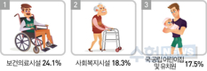앞으로 늘려야 할 공공시설??