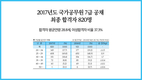 2017년도 국가공무원 7급 공채 최종 합격자 820명
