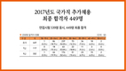 2017년도 국가직 추가채용 최종 합격자 449명