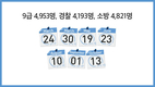 9급 4,953명, 경찰 4,193명, 소방 4,821명