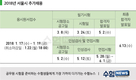 2018년 서울시공무원 공채 시험일정