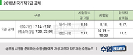 2018년 국가직 7급 공채 시험일정