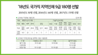 ’18년도 국가직 지역인재 9급 180명 선발