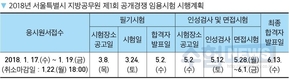 2018년도 서울특별시 지방공무원 제1회 공개경쟁 임용시험 경쟁률(잠정)