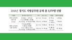 2018년도 경기도 지방공무원 공채 총 3,579명 선발