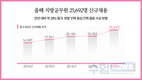 올해 지방공무원 25,692명 신규채용
