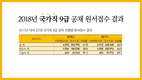2018년 국가직 9급 공채 원서접수 결과