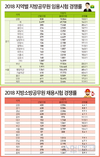2018 지방공무원 임용시험 경쟁률