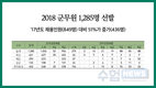 2018 군무원 1,285명 선발
