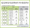 5급 공채 및 외교관후보자 1차시험 합격선