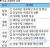 대한민국 새로운 100년을 설계하는 사업, 중앙과 지방이 함께