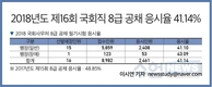 2018년도 제16회 국회직 8급 공채 응시율 41.14%